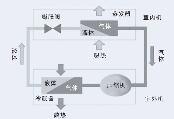 为什么空调制热功率大于制冷功率